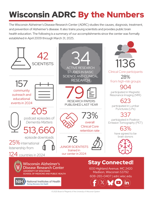 A graphic of key statistics from the Wisconsin ADRC's By the Numbers for Grant Year 16