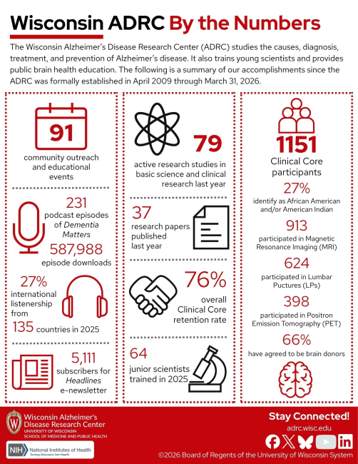A graphic of key statistics from the Wisconsin ADRC's By the Numbers for Grant Year 17